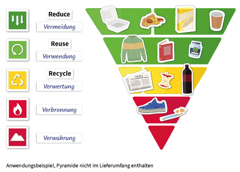 TimeTEX Lernset Müllvermeidung, Mülltrennung und Abfallpyramide, magnetisch (79-teilig)