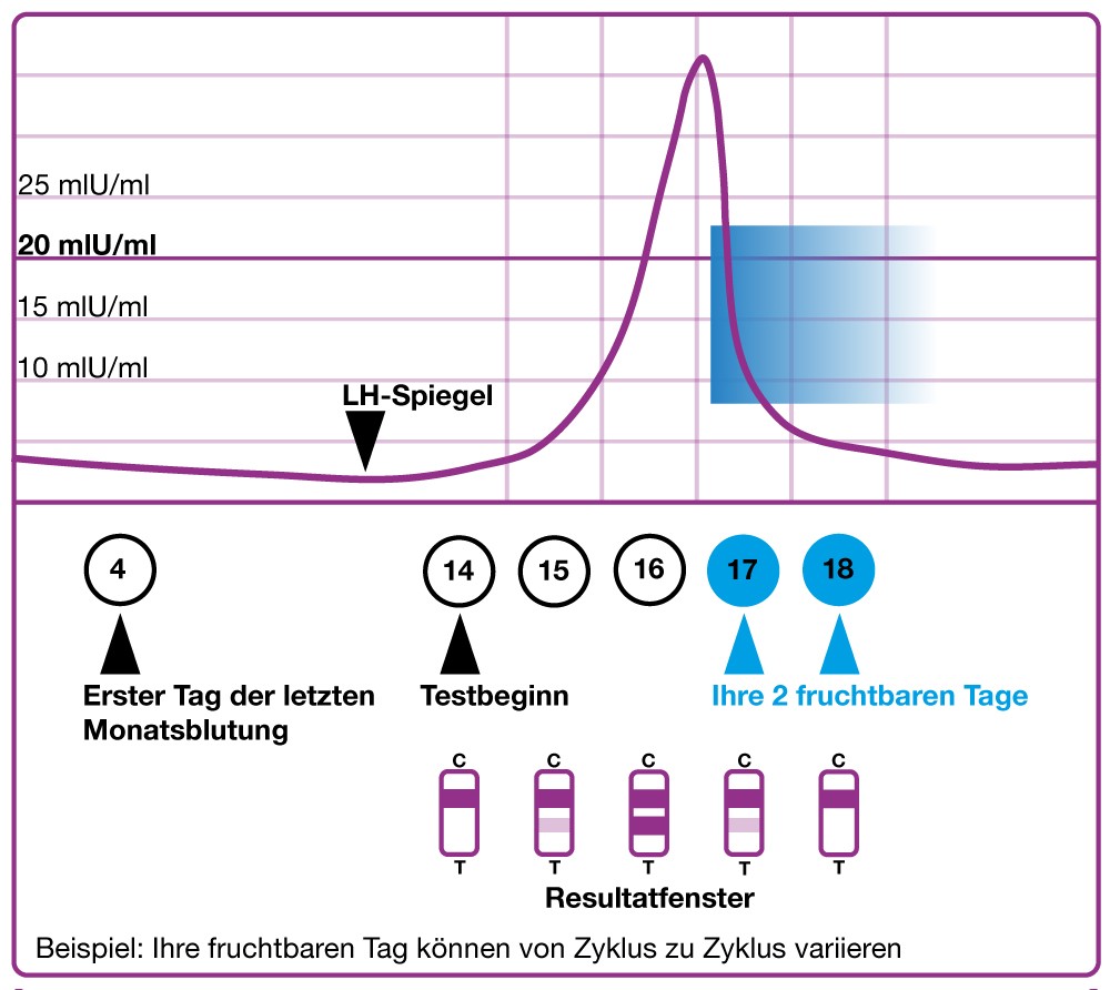 Evial - Ovulationstest Midstream (10 Stk)