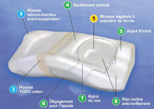 Posiform Oreiller anti-ronflement (1 pce)
