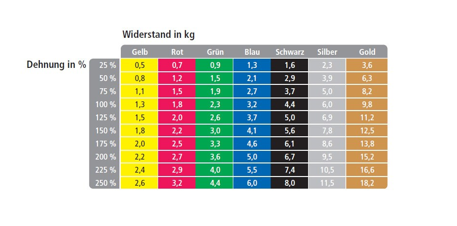Theraband Übungsband blau (5.50m, Extra Stark)