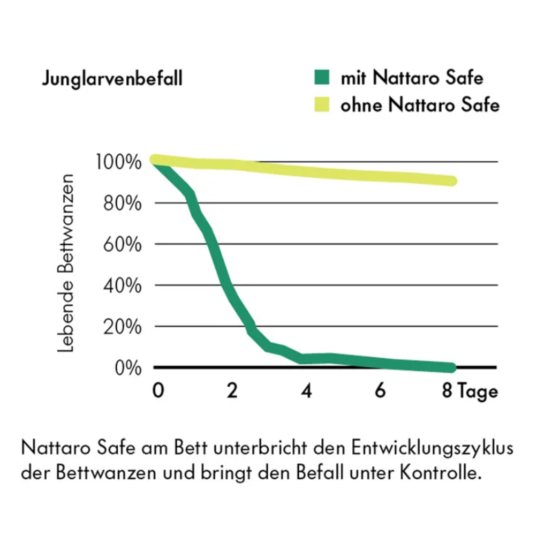 Andermatt Biogarten Nattaro Tape gegen Bettwanzen, 12 Meter (1 Stk)